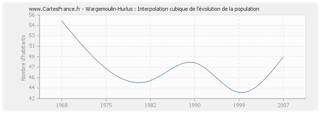 Wargemoulin-Hurlus : Interpolation cubique de l'évolution de la population