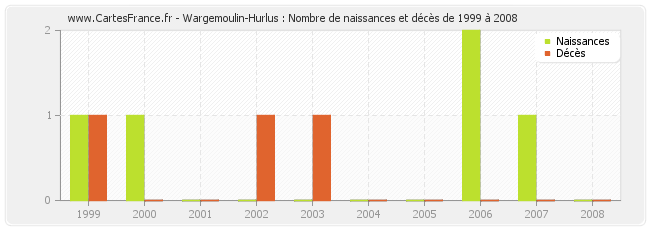 Wargemoulin-Hurlus : Nombre de naissances et décès de 1999 à 2008