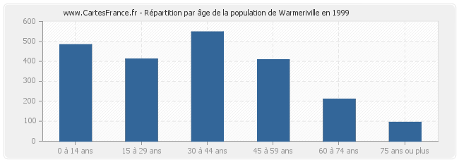 Répartition par âge de la population de Warmeriville en 1999