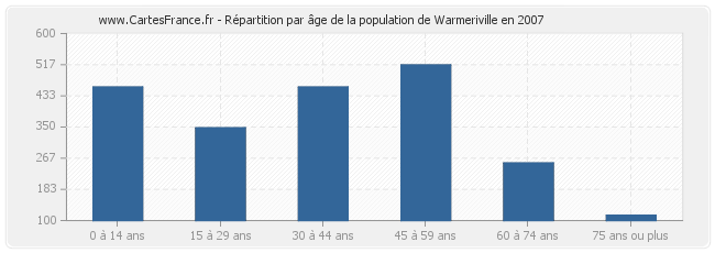 Répartition par âge de la population de Warmeriville en 2007