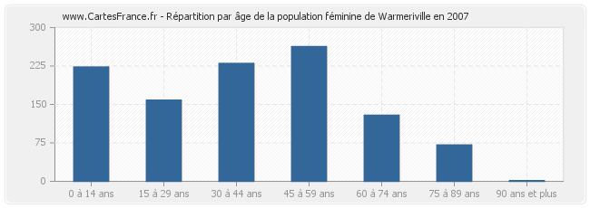 Répartition par âge de la population féminine de Warmeriville en 2007