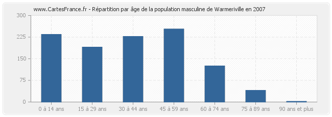 Répartition par âge de la population masculine de Warmeriville en 2007