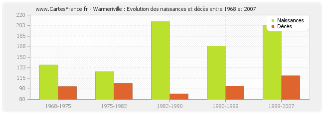 Warmeriville : Evolution des naissances et décès entre 1968 et 2007