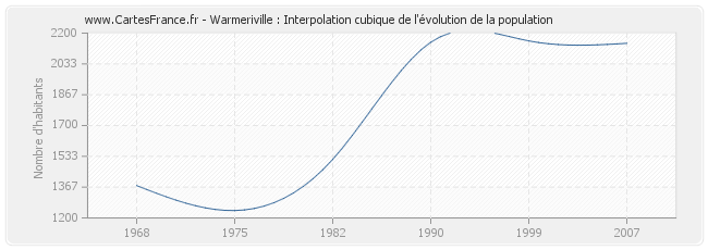 Warmeriville : Interpolation cubique de l'évolution de la population