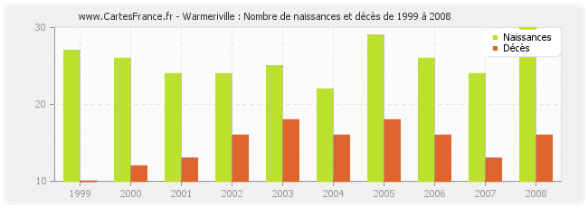 Warmeriville : Nombre de naissances et décès de 1999 à 2008