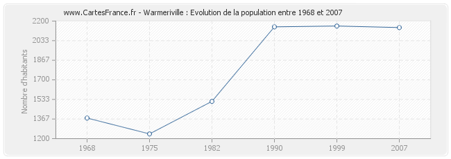 Population Warmeriville