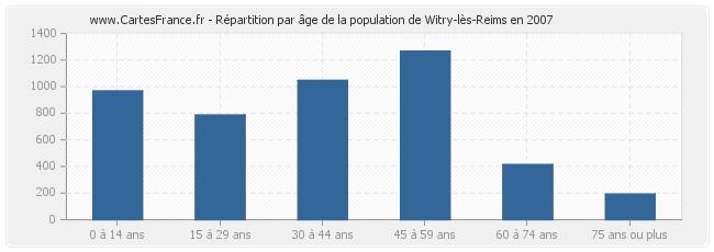 Répartition par âge de la population de Witry-lès-Reims en 2007