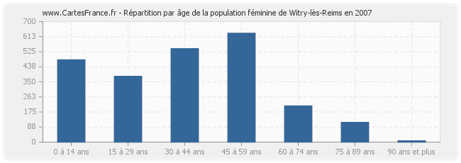 Répartition par âge de la population féminine de Witry-lès-Reims en 2007