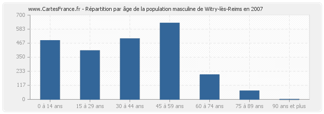 Répartition par âge de la population masculine de Witry-lès-Reims en 2007