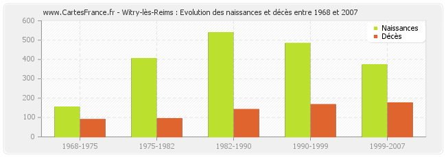 Witry-lès-Reims : Evolution des naissances et décès entre 1968 et 2007
