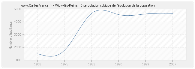 Witry-lès-Reims : Interpolation cubique de l'évolution de la population