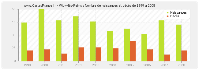 Witry-lès-Reims : Nombre de naissances et décès de 1999 à 2008