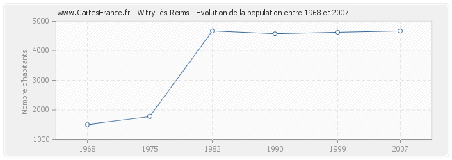 Population Witry-lès-Reims