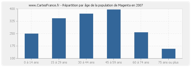 Répartition par âge de la population de Magenta en 2007