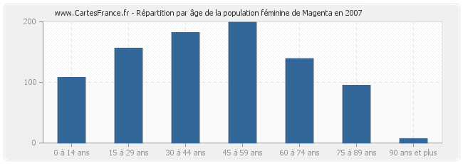 Répartition par âge de la population féminine de Magenta en 2007