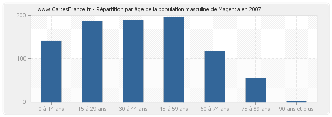 Répartition par âge de la population masculine de Magenta en 2007