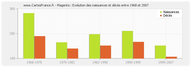 Magenta : Evolution des naissances et décès entre 1968 et 2007
