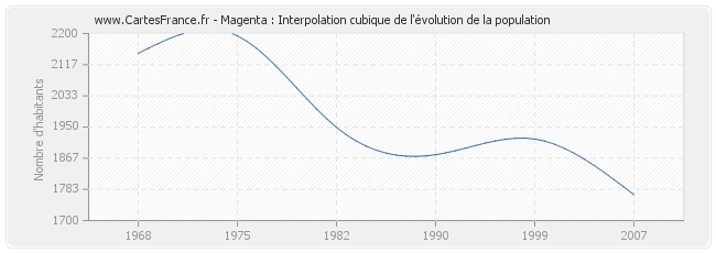 Magenta : Interpolation cubique de l'évolution de la population