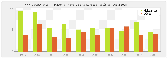 Magenta : Nombre de naissances et décès de 1999 à 2008