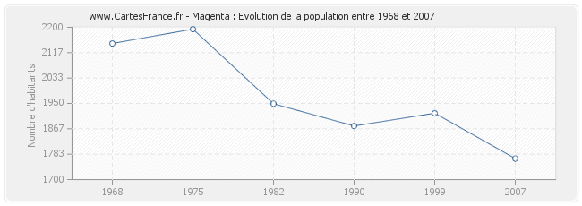 Population Magenta