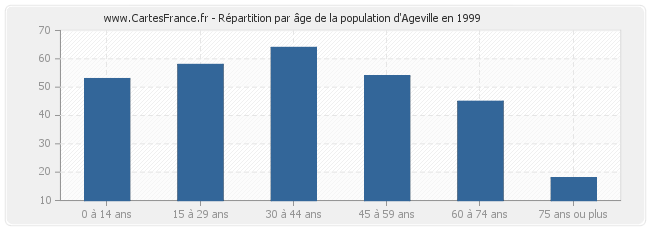 Répartition par âge de la population d'Ageville en 1999