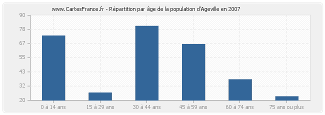 Répartition par âge de la population d'Ageville en 2007