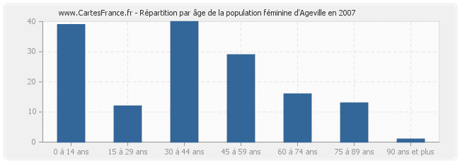 Répartition par âge de la population féminine d'Ageville en 2007