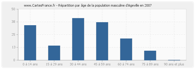 Répartition par âge de la population masculine d'Ageville en 2007