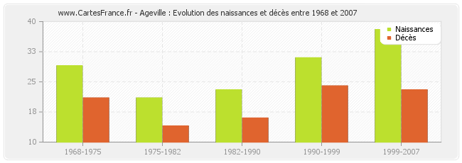 Ageville : Evolution des naissances et décès entre 1968 et 2007