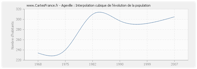 Ageville : Interpolation cubique de l'évolution de la population