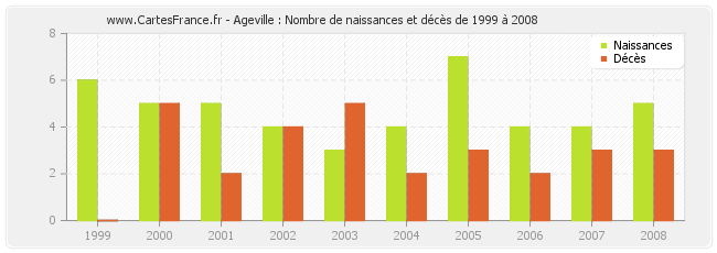 Ageville : Nombre de naissances et décès de 1999 à 2008