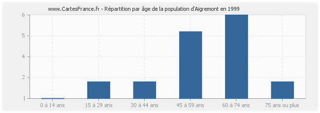 Répartition par âge de la population d'Aigremont en 1999