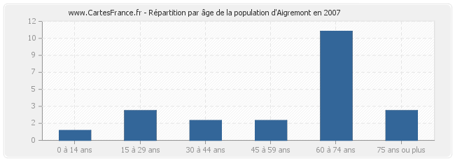 Répartition par âge de la population d'Aigremont en 2007