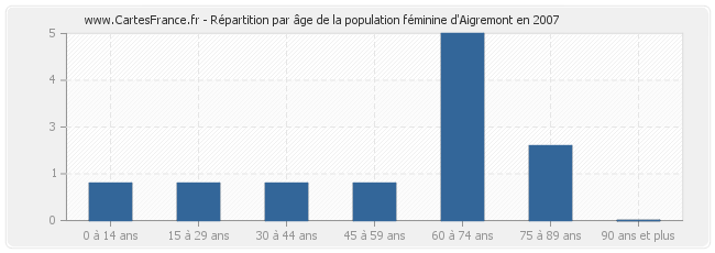 Répartition par âge de la population féminine d'Aigremont en 2007