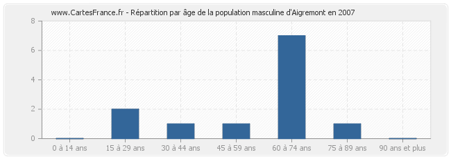 Répartition par âge de la population masculine d'Aigremont en 2007