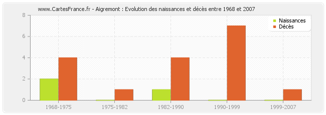 Aigremont : Evolution des naissances et décès entre 1968 et 2007