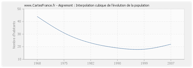 Aigremont : Interpolation cubique de l'évolution de la population