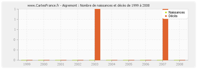 Aigremont : Nombre de naissances et décès de 1999 à 2008