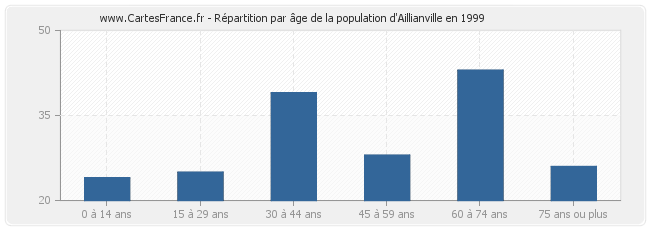 Répartition par âge de la population d'Aillianville en 1999