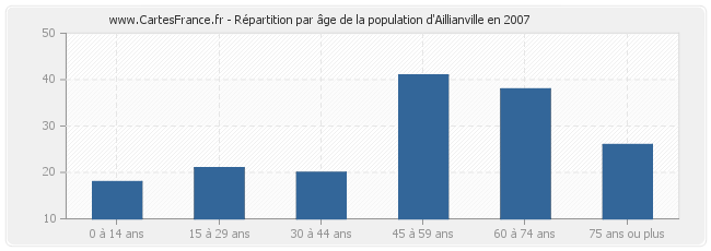 Répartition par âge de la population d'Aillianville en 2007