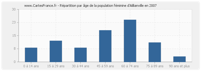 Répartition par âge de la population féminine d'Aillianville en 2007