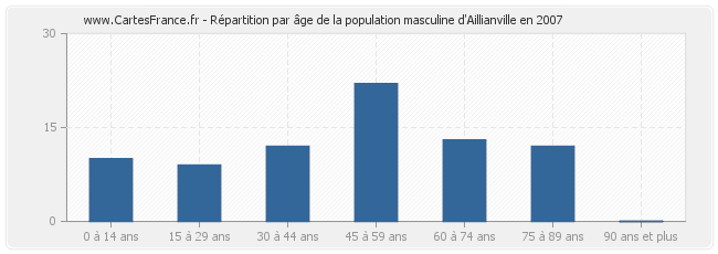 Répartition par âge de la population masculine d'Aillianville en 2007