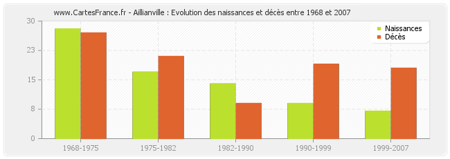 Aillianville : Evolution des naissances et décès entre 1968 et 2007