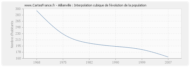 Aillianville : Interpolation cubique de l'évolution de la population