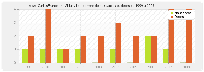 Aillianville : Nombre de naissances et décès de 1999 à 2008