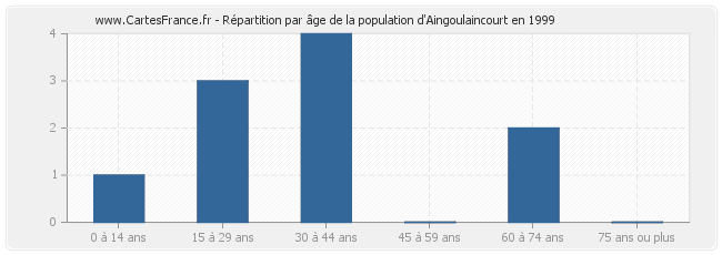 Répartition par âge de la population d'Aingoulaincourt en 1999