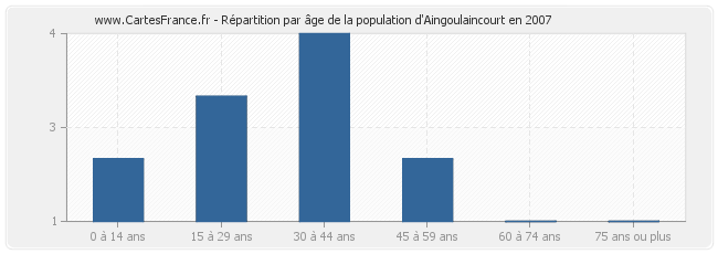 Répartition par âge de la population d'Aingoulaincourt en 2007