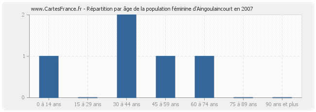Répartition par âge de la population féminine d'Aingoulaincourt en 2007