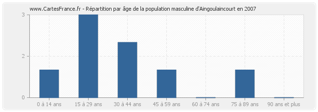 Répartition par âge de la population masculine d'Aingoulaincourt en 2007