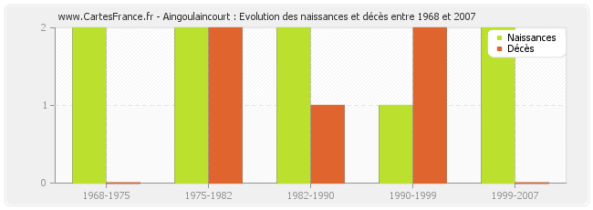 Aingoulaincourt : Evolution des naissances et décès entre 1968 et 2007